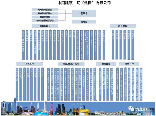 中建八个局的来历背景惊人!附最新企业图谱及组织结构图!(图2) 中建八个局的来历背景惊人!附最新企业图谱及组织结构图!(图2)