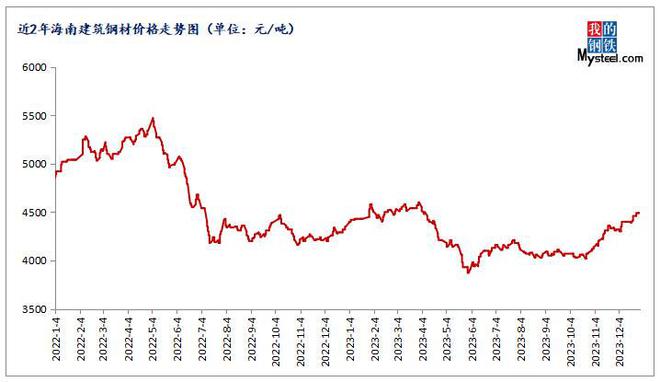 Mysteel年报：2023年海南省建筑钢材市场回顾与2024年展望
