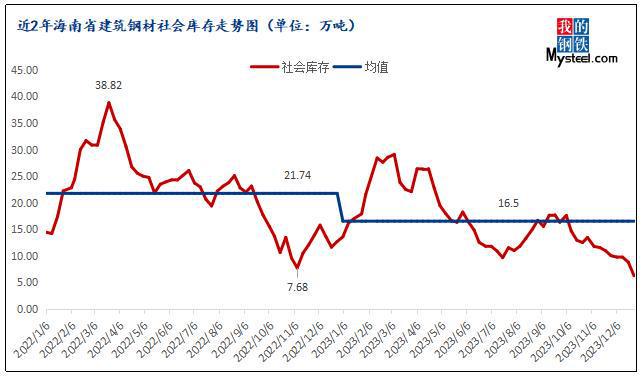 Mysteel年报:2023年海南省建筑钢材市场回顾与2024年展望(图2) Mysteel年报:2023年海南省建筑钢材市场回顾与2024年展望(图2)