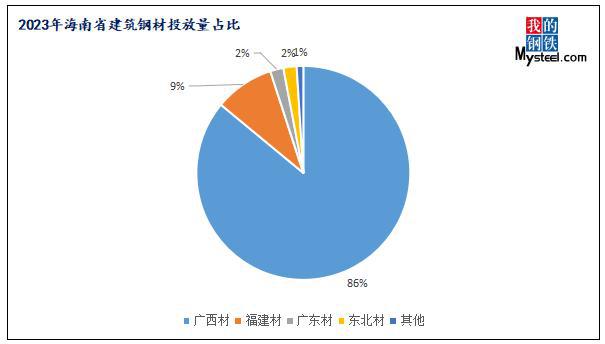Mysteel年报:2023年海南省建筑钢材市场回顾与2024年展望(图3) Mysteel年报:2023年海南省建筑钢材市场回顾与2024年展望(图3)