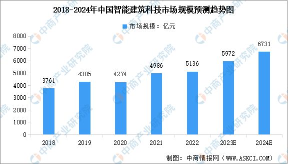 2024年全球及中国智能建筑科技市场规模预测分析(图2) 2024年全球及中国智能建筑科技市场规模预测分析(图2)