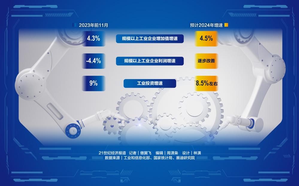2024年工业增速有望恢复至45%