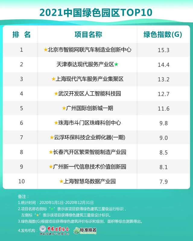 绿色园区前十均为三星级绿色建筑北方华创领跑工业建筑前十(图2)