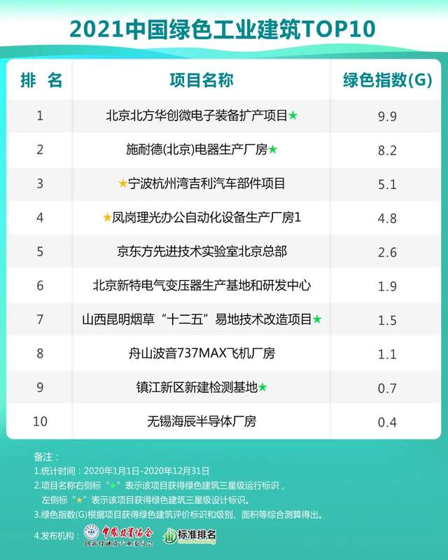 绿色园区前十均为三星级绿色建筑北方华创领跑工业建筑前十(图3)