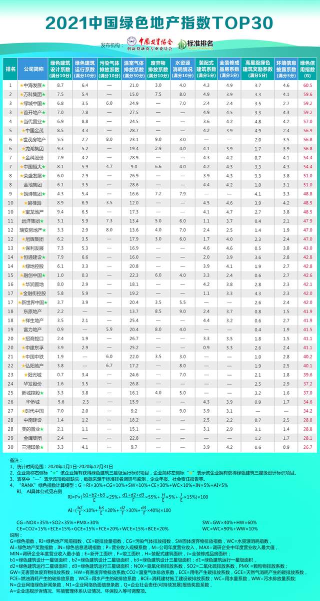 绿色园区前十均为三星级绿色建筑北方华创领跑工业建筑前十(图4)