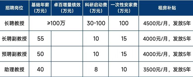 长聘教授 超百万年薪丨“双一流”名校重点学院诚聘英才！(图8)