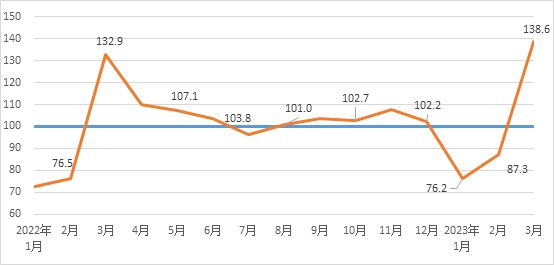 2023年3月建筑材料工业景气指数（MPI）为1386点 景气度大幅回升