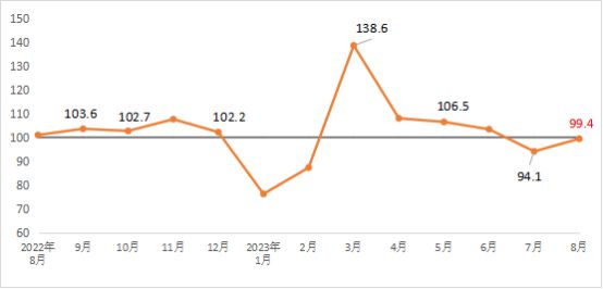 2023年8月建筑材料工业景气指数（MPI）为994点