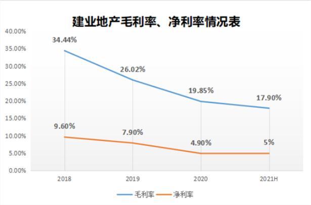 建业地产上半年毛利率净利率双降 净负债比率大增79个百分点(图2) 建业地产上半年毛利率净利率双降 净负债比率大增79个百分点(图2)