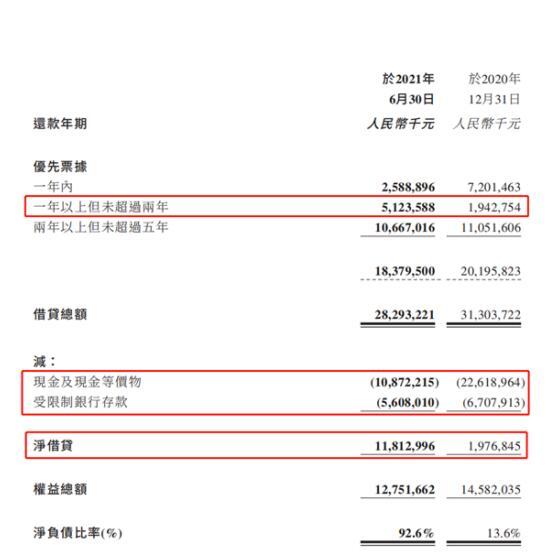 建业地产上半年毛利率净利率双降 净负债比率大增79个百分点(图3) 建业地产上半年毛利率净利率双降 净负债比率大增79个百分点(图3)