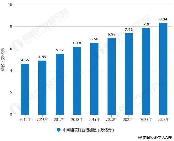 2019年中国建筑行业市场现状及发展趋势分析 技术革新助推产业转型升级发展(图2) 2019年中国建筑行业市场现状及发展趋势分析 技术革新助推产业转型升级发展(图2)