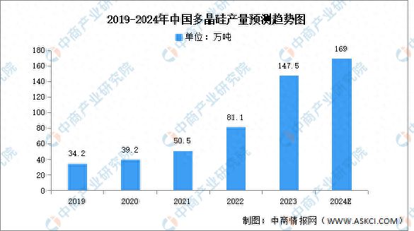 2024年中国多晶硅市场现状及发展前景预测分析