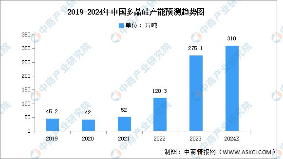 2024年中国多晶硅市场现状及发展前景预测分析(图2) 2024年中国多晶硅市场现状及发展前景预测分析(图2)