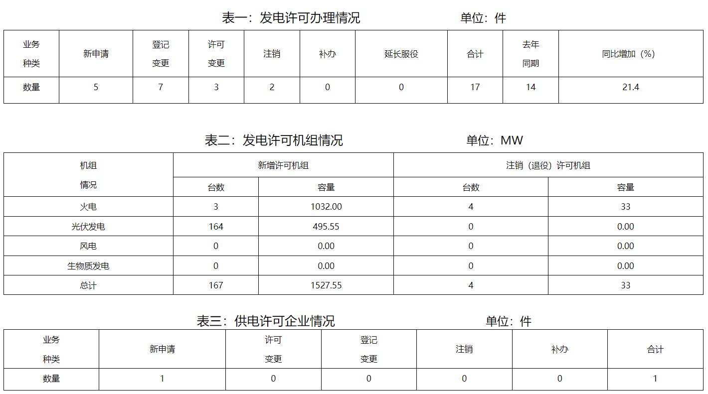 江苏：2024年1月新增发电装机总容量152755MW 光伏49555MW(图3)