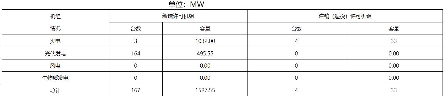 江苏：2024年1月新增发电装机总容量152755MW 光伏49555MW(图2)