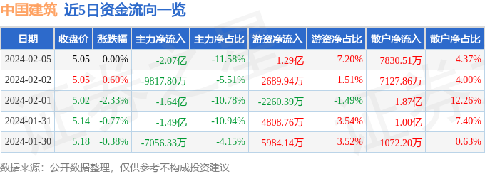 中国建筑（601668）2月5日主力资金净卖出207亿元