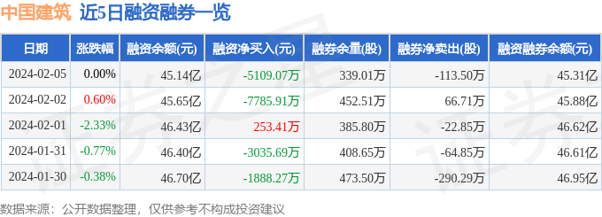 中国建筑（601668）2月5日主力资金净卖出207亿元(图2)