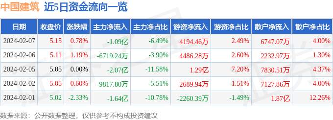 股票行情快报：中国建筑（601668）2月7日主力资金净卖出109亿元