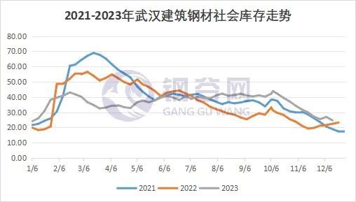 2023年武汉建筑钢材回顾与2024年展望