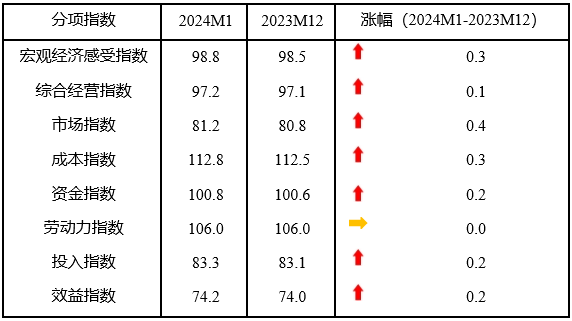 2024年1月中国中小企业发展指数为892 再次回升(图2)