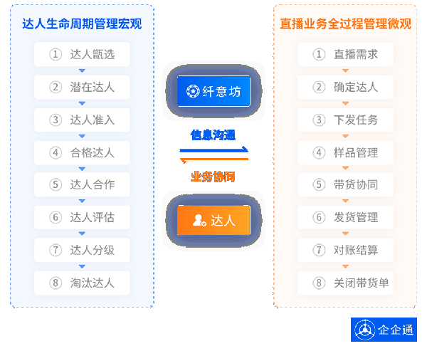 纤意坊签约企企通赋能南通家纺直播电商(图2) 纤意坊签约企企通赋能南通家纺直播电商(图2)