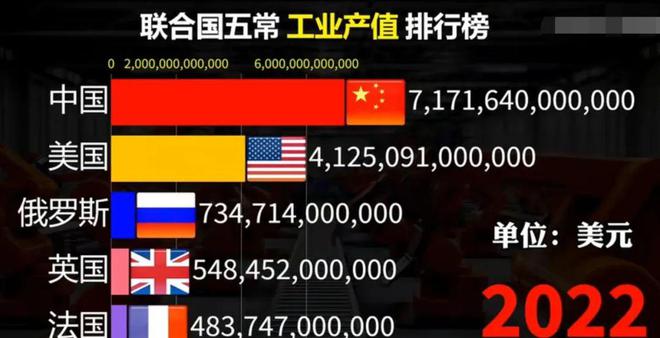 单纯从数据上看中国的工业确实不如外国(图2)