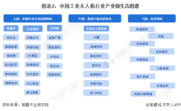 【干货】2024年中国工业无人机行业产业链现状及市场竞争格局分析 以广东地区最为集聚(图2) 【干货】2024年中国工业无人机行业产业链现状及市场竞争格局分析 以广东地区最为集聚(图2)