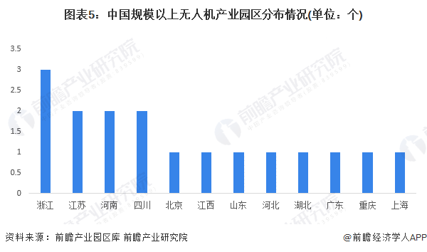 【干货】2024年中国工业无人机行业产业链现状及市场竞争格局分析 以广东地区最为集聚(图5) 【干货】2024年中国工业无人机行业产业链现状及市场竞争格局分析 以广东地区最为集聚(图5)