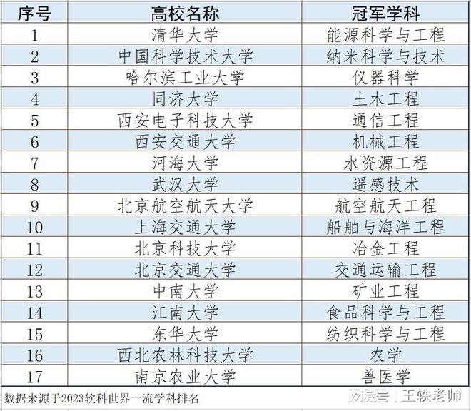 名列世界第一！中国内地有17所高校拥有“傲视全球”的学科