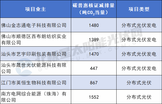 广东通过6个分布式光伏碳普惠项目核证减排量备案