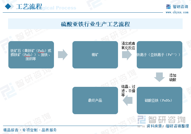 2024年中国硫酸亚铁行业市场洞察：电动汽车和新能源产业为硫酸亚铁市场提供新的发展机遇[图]