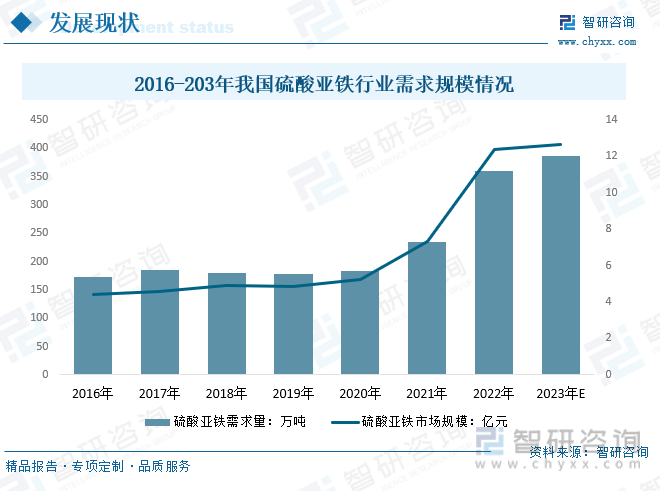 2024年中国硫酸亚铁行业市场洞察：电动汽车和新能源产业为硫酸亚铁市场提供新的发展机遇[图](图5)