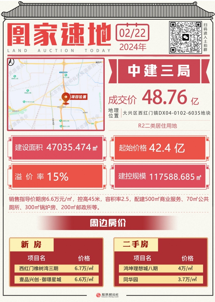 凰家速地中建三局以4876亿元竞得大兴区西红门镇DX04-0102-6035地块