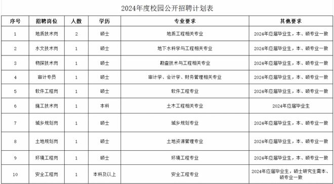 央企！中国建筑材料工业地质勘查中心山西总队2024年公开招聘公告 ▍太原招聘