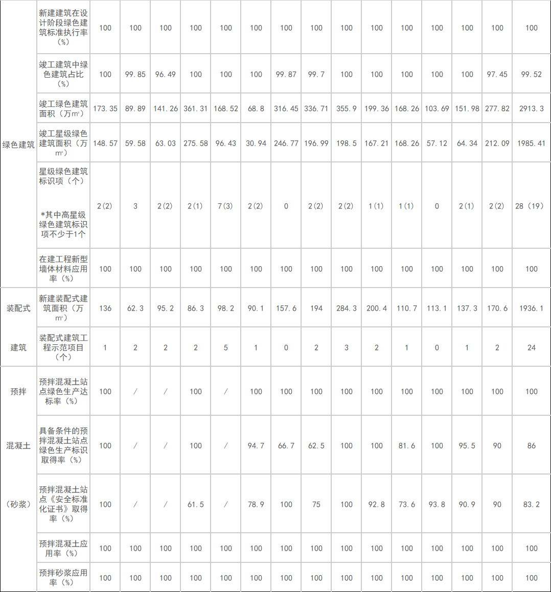 湖北武汉:2023年竣工太阳能光伏建筑应用装机容量2975MW(图2) 湖北武汉:2023年竣工太阳能光伏建筑应用装机容量2975MW(图2)