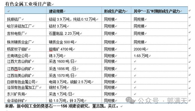 为什么说苏联援建的“156项工程”奠定了中国工业化的基础?(图8) 为什么说苏联援建的“156项工程”奠定了中国工业化的基础?(图8)