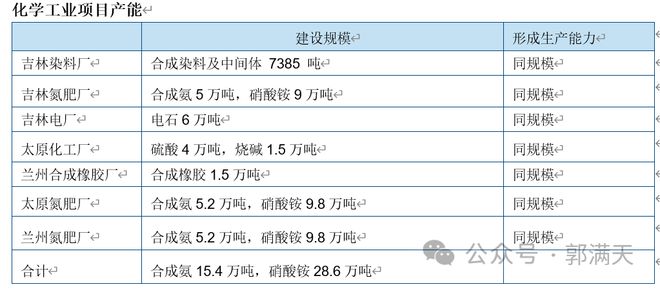 为什么说苏联援建的“156项工程”奠定了中国工业化的基础?(图9) 为什么说苏联援建的“156项工程”奠定了中国工业化的基础?(图9)