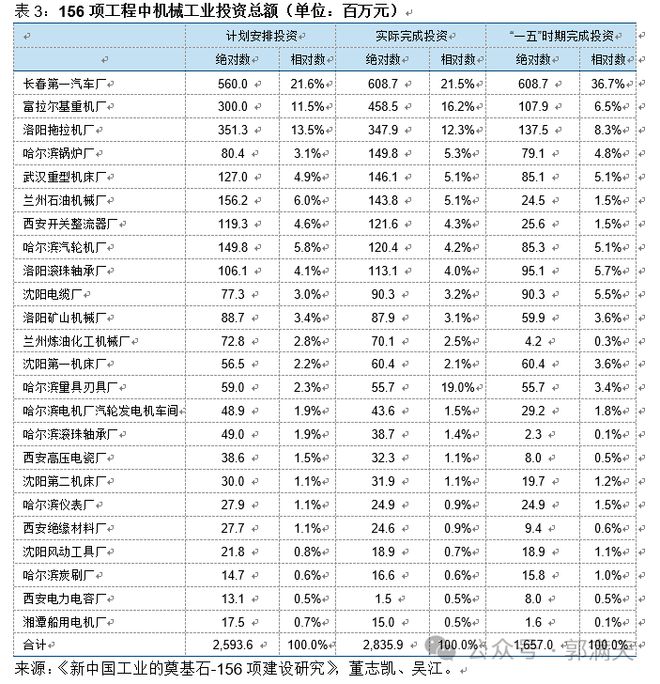 为什么说苏联援建的“156项工程”奠定了中国工业化的基础?(图10) 为什么说苏联援建的“156项工程”奠定了中国工业化的基础?(图10)