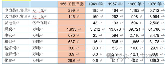 为什么说苏联援建的“156项工程”奠定了中国工业化的基础?(图14) 为什么说苏联援建的“156项工程”奠定了中国工业化的基础?(图14)