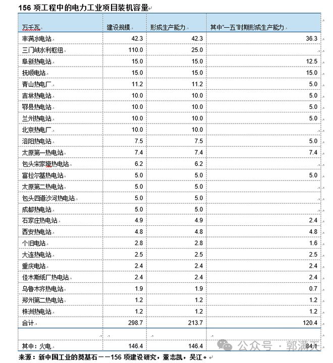 为什么说苏联援建的“156项工程”奠定了中国工业化的基础?(图6) 为什么说苏联援建的“156项工程”奠定了中国工业化的基础?(图6)