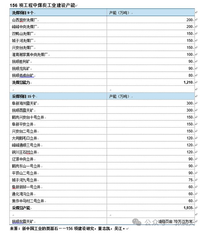 为什么说苏联援建的“156项工程”奠定了中国工业化的基础?(图5) 为什么说苏联援建的“156项工程”奠定了中国工业化的基础?(图5)