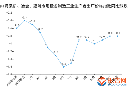 2024年1月采矿、冶金、建筑专用设备制造工业生产者出厂价格指数统计分析
