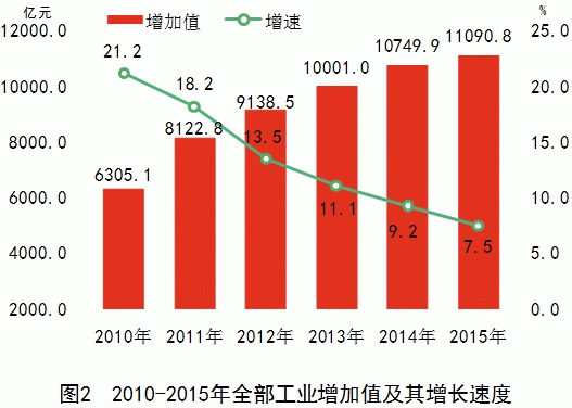 湖南省2015年国民经济和社会发展统计公报(图2)