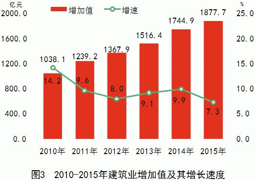 湖南省2015年国民经济和社会发展统计公报(图3)