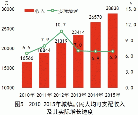 湖南省2015年国民经济和社会发展统计公报(图5)