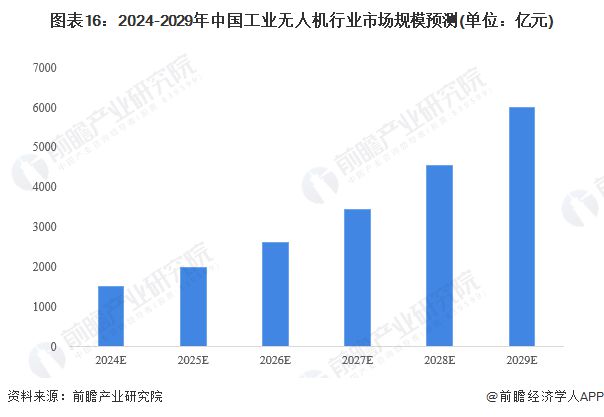 预见2024：《2024年中国工业无人机行业全景图谱》(附市场规模、竞争格局和发展前景等)(图12)