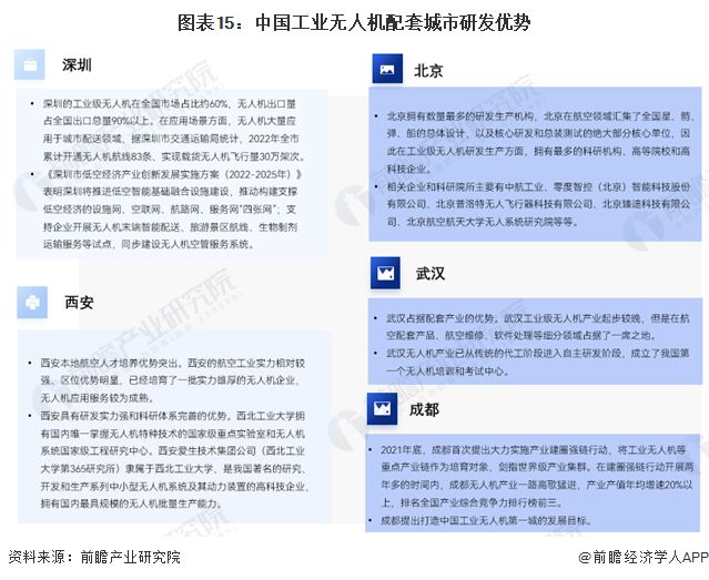 预见2024：《2024年中国工业无人机行业全景图谱》(附市场规模、竞争格局和发展前景等)(图11)