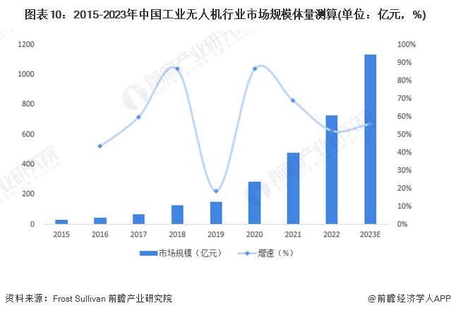 预见2024：《2024年中国工业无人机行业全景图谱》(附市场规模、竞争格局和发展前景等)(图6)