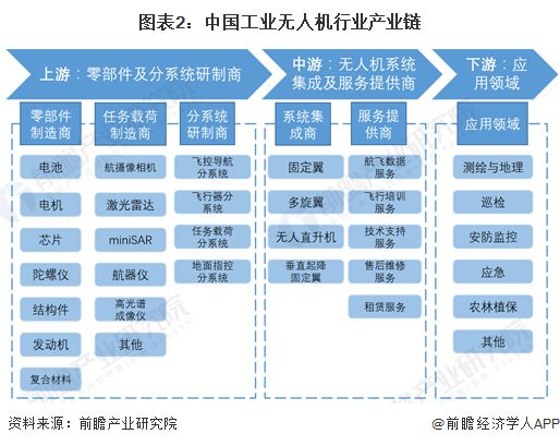 预见2024：《2024年中国工业无人机行业全景图谱》(附市场规模、竞争格局和发展前景等)(图2)
