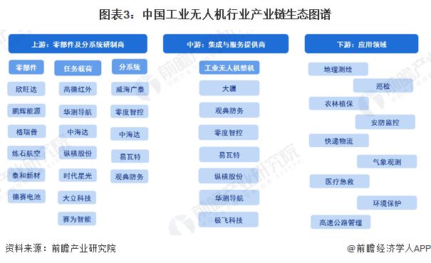 预见2024：《2024年中国工业无人机行业全景图谱》(附市场规模、竞争格局和发展前景等)(图3)